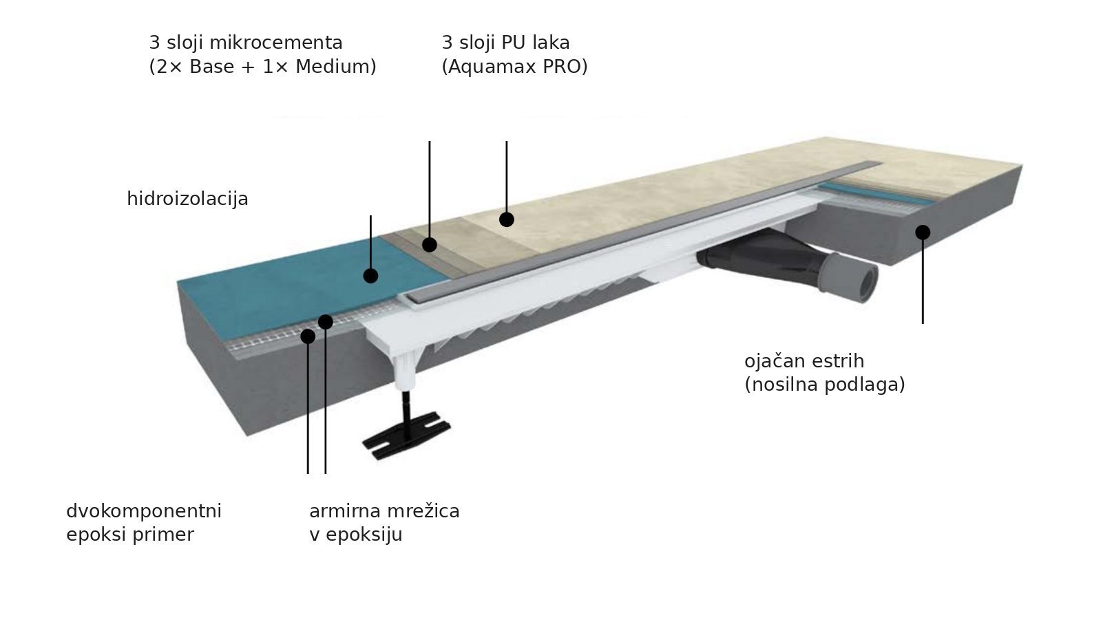 Prerez vgradnje kanalete Liquid v mikrocementna tla: ojačan estrih, dvokomponentni epoksi primer, armirna mrežica v epoksiju, 3 sloji mikrocementa, 3 sloji PU laka